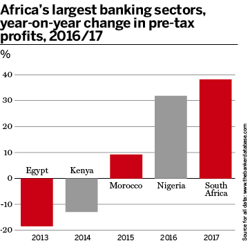 Africa banking sector chart 1