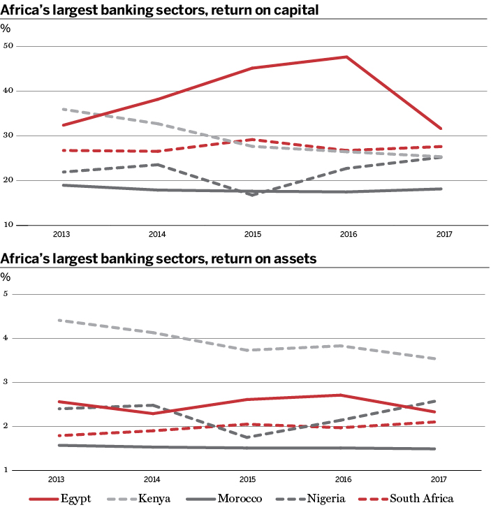 Africa banking sector chart 2