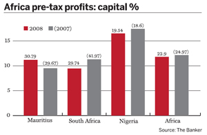 Africa pre-tax profits: capital %