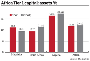 Africa Tier 1 capital: assets %