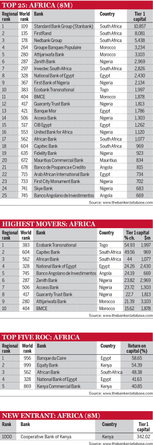 Top 25: Africa; Highest movers: Africa; Top five ROC: Africa; New entrant: Africa
