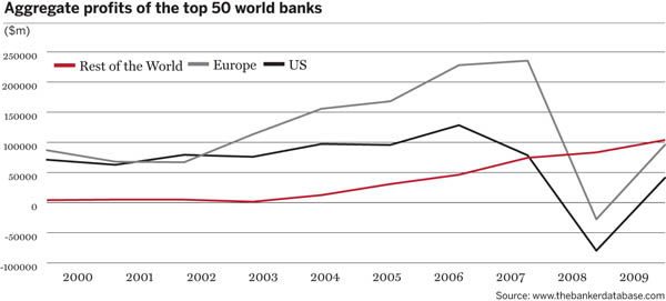 Aggregate profits of the top 50 World Banks