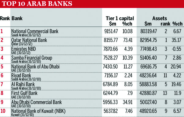 Arab Bank Rankings top 10 banks