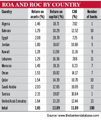 Arab banks 2