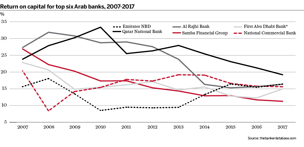 Arab banks 3