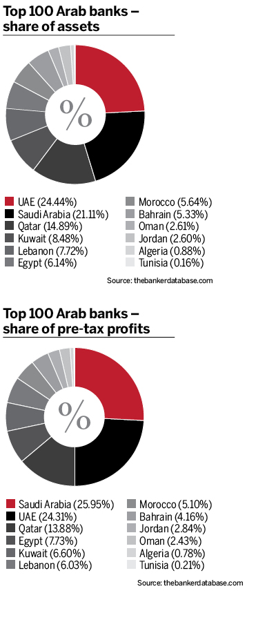 Arab banks 5