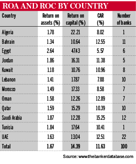 Arab banks - ROA and ROC