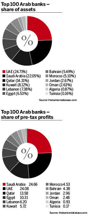 Arab banks - Share of assets and profits