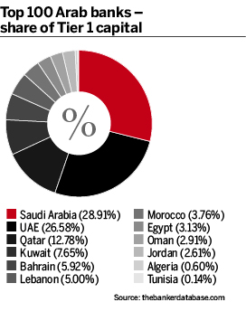 Arab banks - Share of Tier 1 Capital