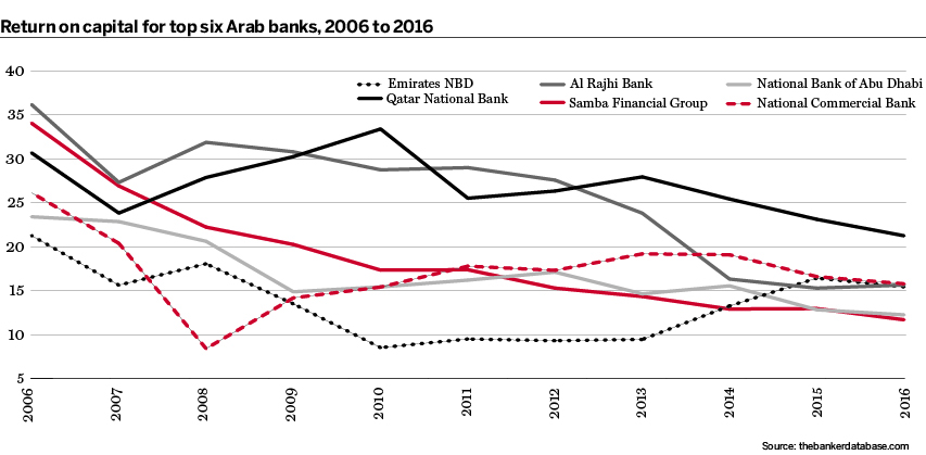 Arab banks - Top 6 ROC