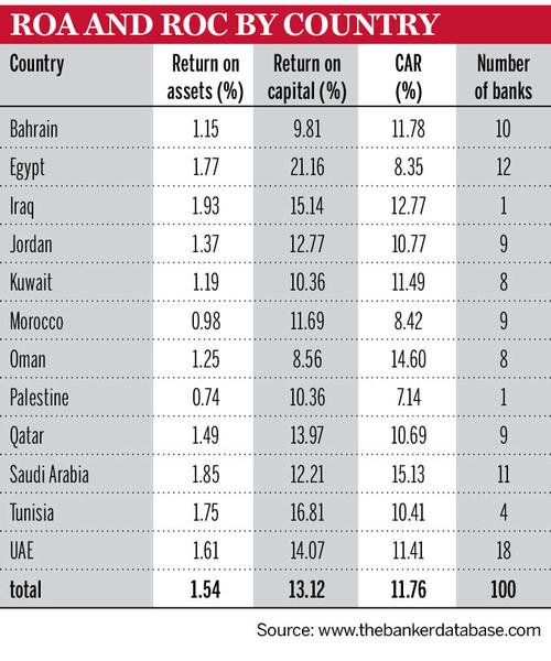 Arab rankings ROA