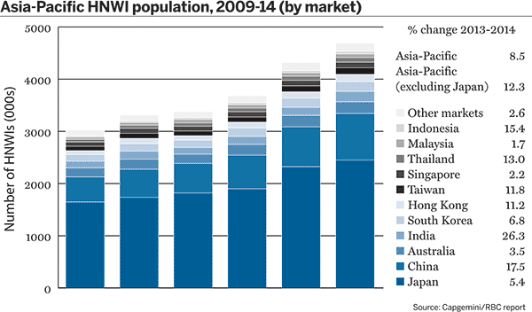 Asia-Pacific HNWI population, 2009-14 (by market)