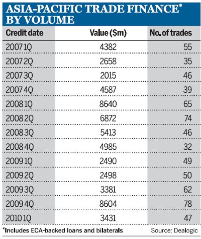 Asia-Pacific trade finance by volume