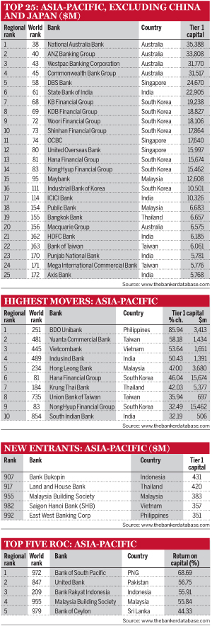 Top 25: Asia-Pacific, Excluding China and Japan, Highest movers: Asia-Pacific; New entrants: Asia-Pacific; Top five ROC: Asia-Pacific