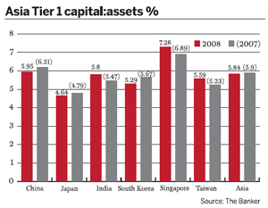 Asia Tier 1 capital:assets %