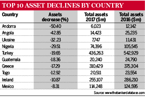 Asset declines 2017