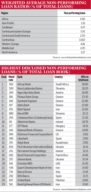 Highest disclosed non-performing loans, Weighted average non-performing loan ratios