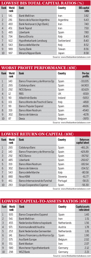 Lowest BIS total capital ratios, worst profit performance, lowest return on capital, lowest capital-to-assets ratios