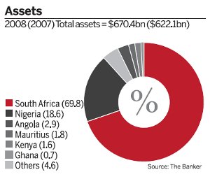 Assets / 2008 (2007) Total assets = $670.4bn ($622.1bn)