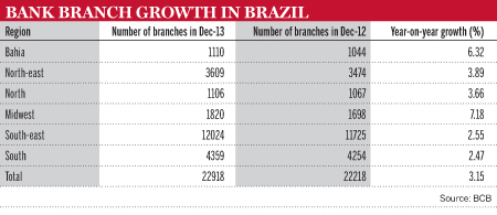 Bank branch growth in Brazil