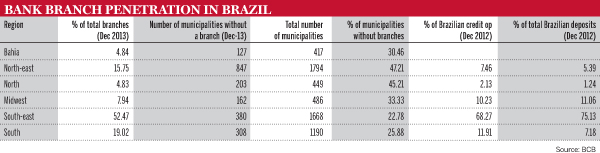 Bank branch penetration in Brazil