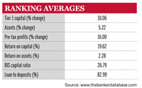 Banking averages, Caricom
