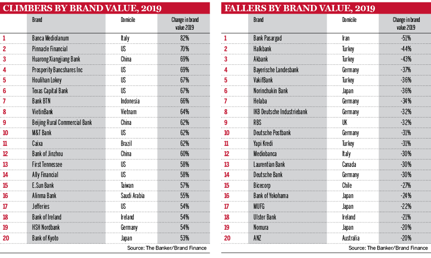 Banking brands charts 1