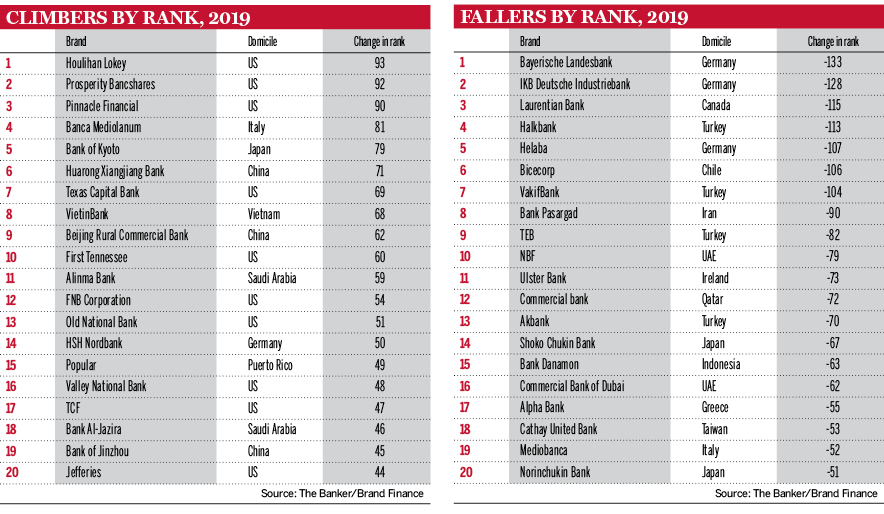 Banking brands charts 2