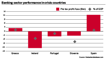 Banking sector performance in crisis countries