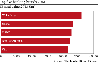 Bankingbrands