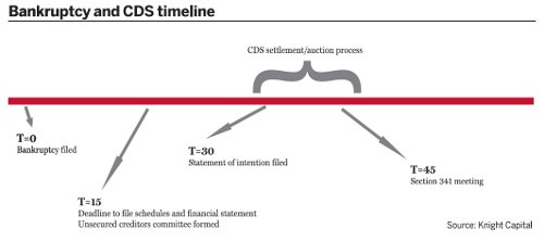 Bankruptcy and CDS timeline