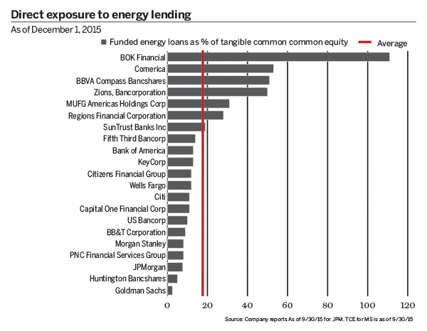 Banks direct exposure to energy lending