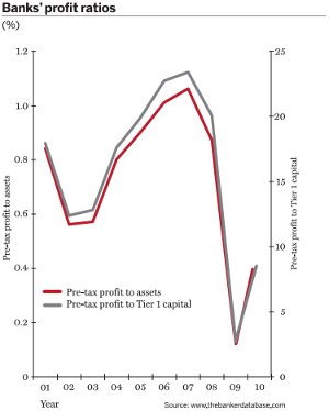 Banks\' profit ratios (%)