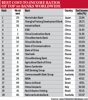Best Cost-to-income ratios of Top 50 banks worldwide