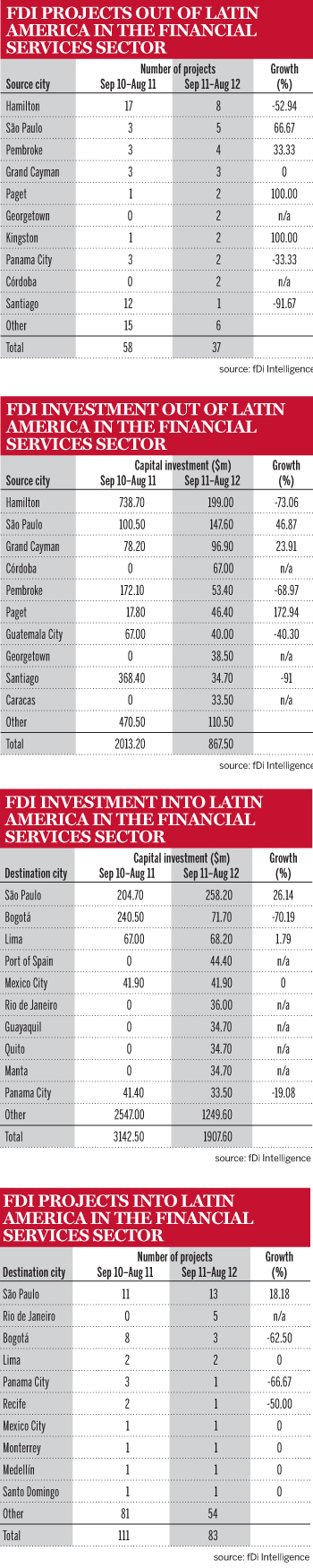 Latin America international finance centres