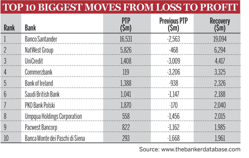 Biggest movers