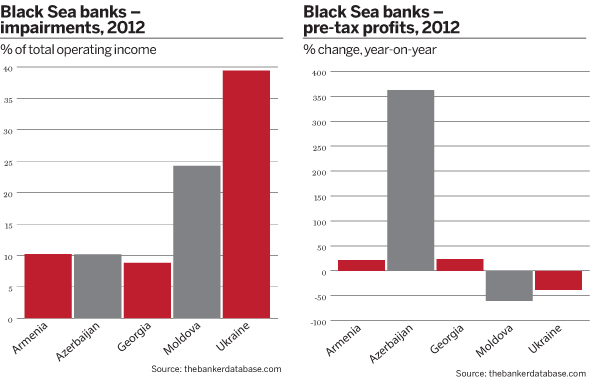 Black Sea banks impairments