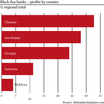 Black Sea profits by countries