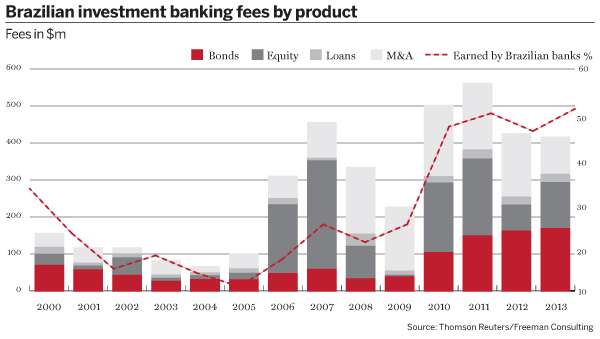 Brazilian investment banking fee ranking by product