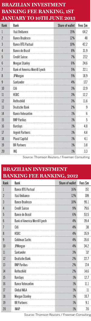 Brazilian investment banking fee ranking