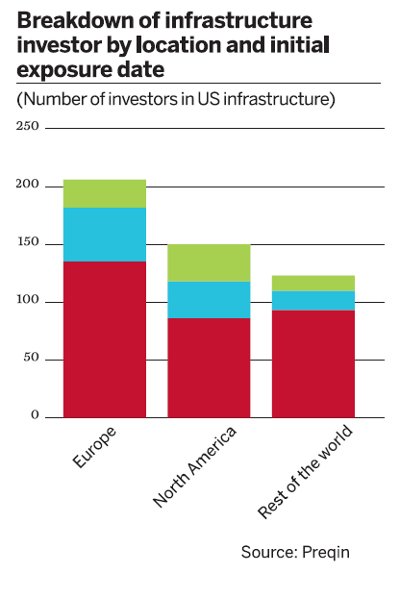 Breakdown of infrastructure investor by location and initial exposure date (Number of investors in US infrastructure)