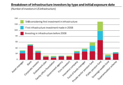 Breakdown of infrastructure investors by type and initial exposure date (Number of investors in US infrastructure)
