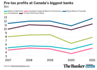 Canada banking profits
