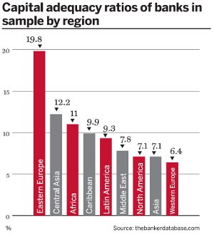 Capital adequacy ratios of banks in sample by region