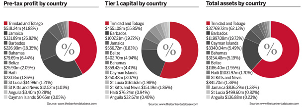 Caricom profits, capital and assets by country