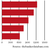 Central American banks ranking