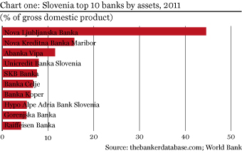 Chart one: Slovenia top 10 banks by assets, 2011