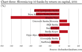 Chart three: Slovenia top 10 banks by return on capital, 2011