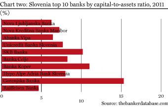 Chart two: Slovenia top 10 banks by capital-to-assets ratio, 2011