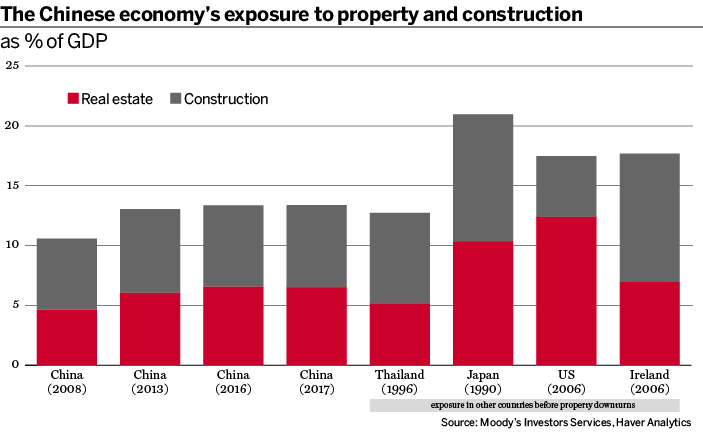 China economy property and construction